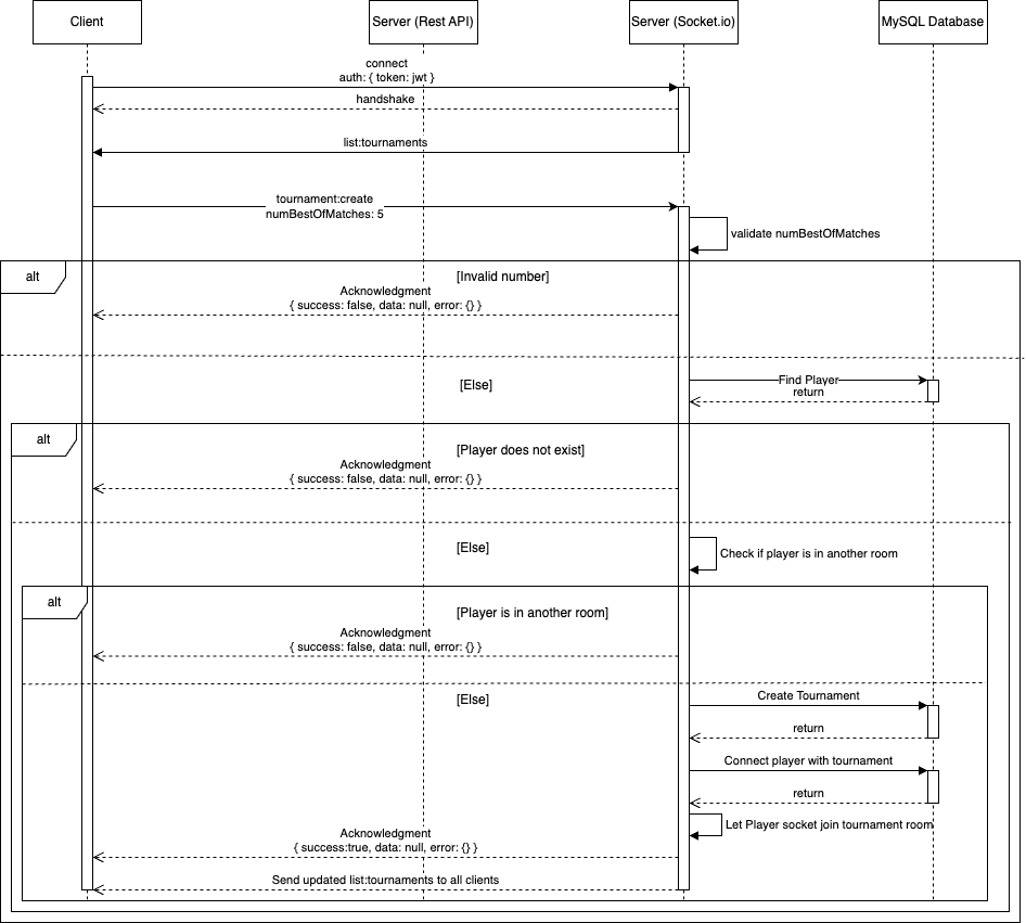 Create Tournament Sequenzdiagramm