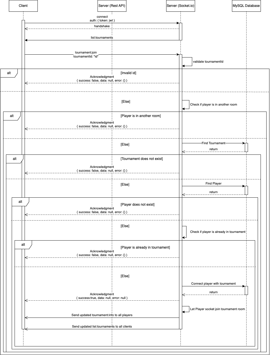 Join Tournament Sequenzdiagramm