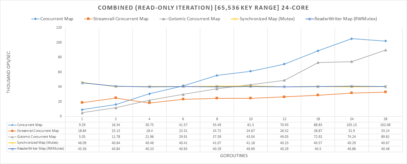 Combined Benchmark