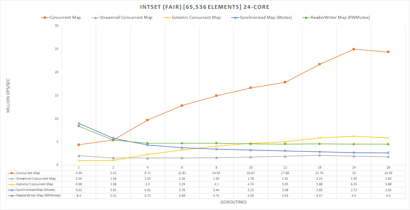 Intset Benchmark