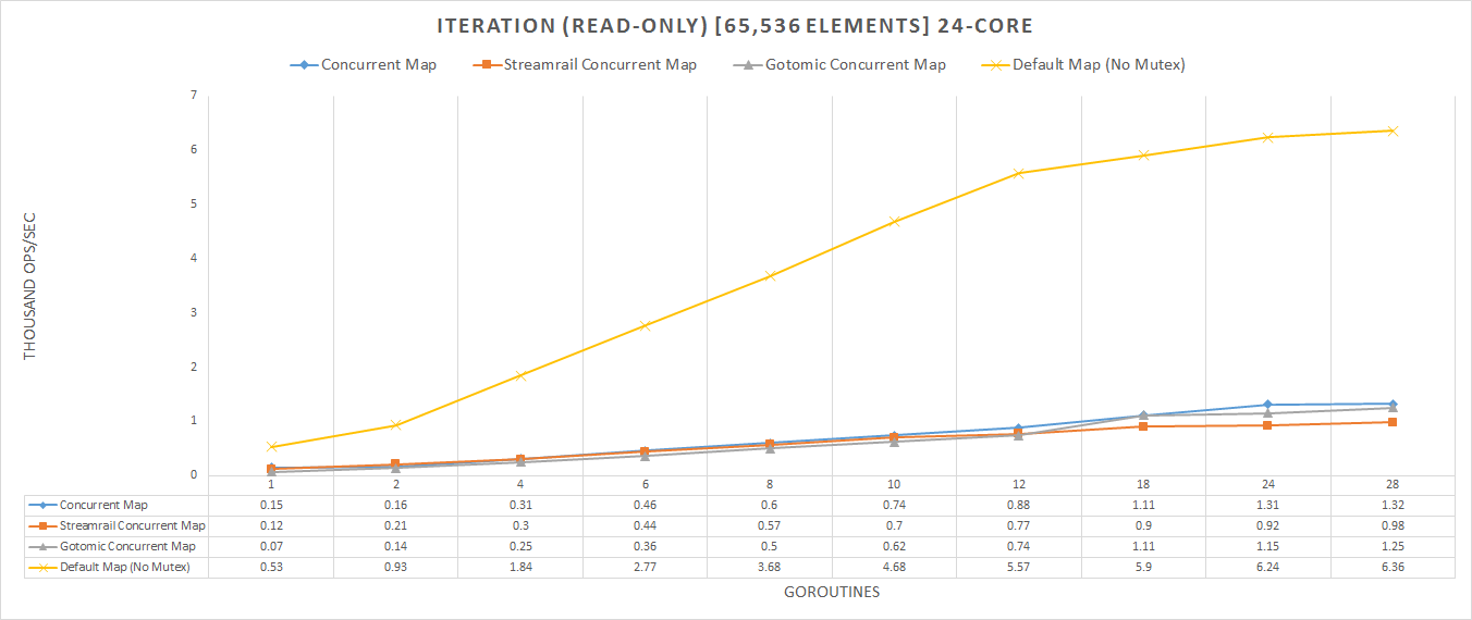 Read-Only Benchmark