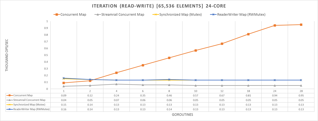 Read-Write Benchmark