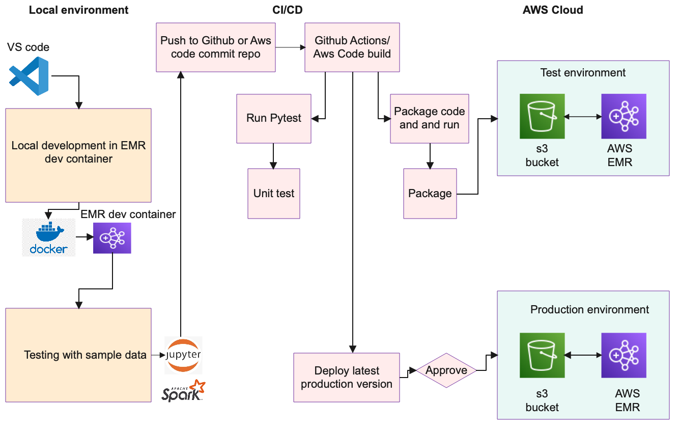 EMR serverless data pipeline architecture with CI/CD and local environment. 