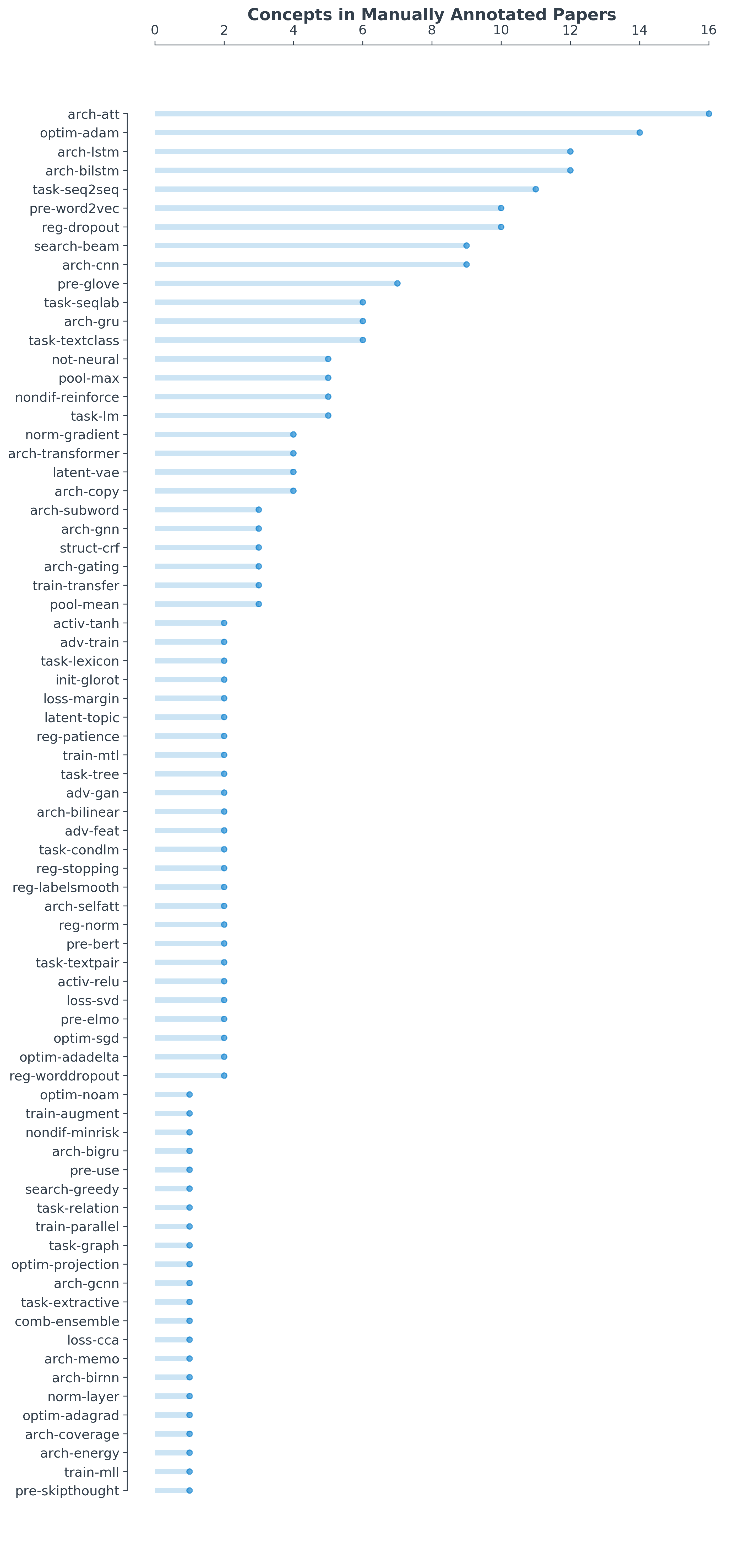 Manually Annotated Concepts in Neural Nets for NLP