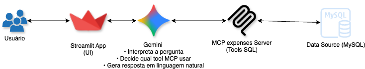 Arquitetura do Agente Financeiro: Usuário, Streamlit, Gemini, MCP e MySQL