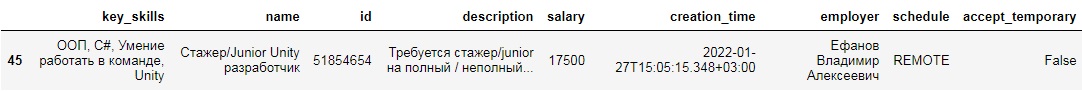 Vacancies with min salary