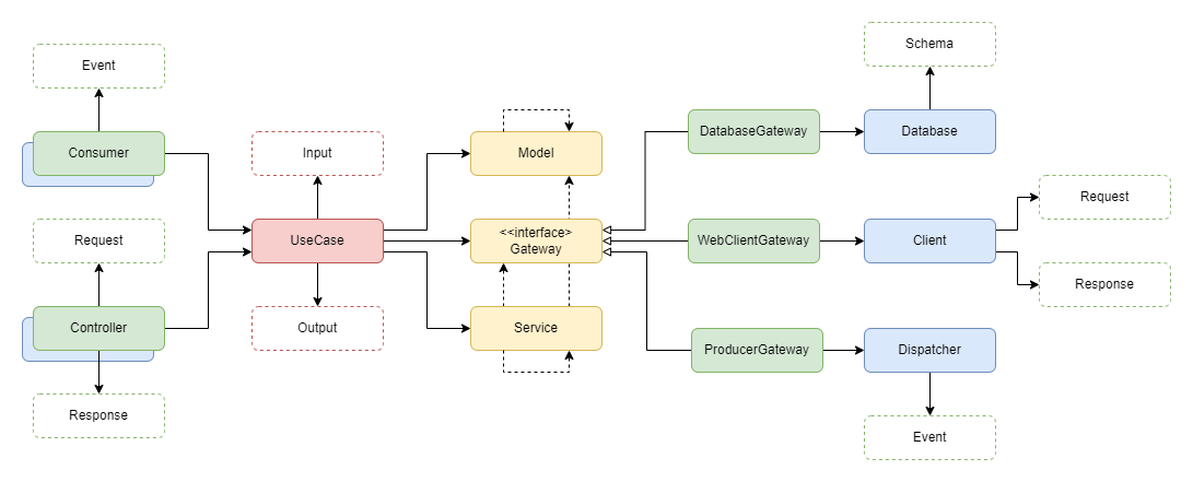 Diagrama Arquitetura para Spring Application