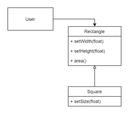 Diagrama do quadrado/retângulo