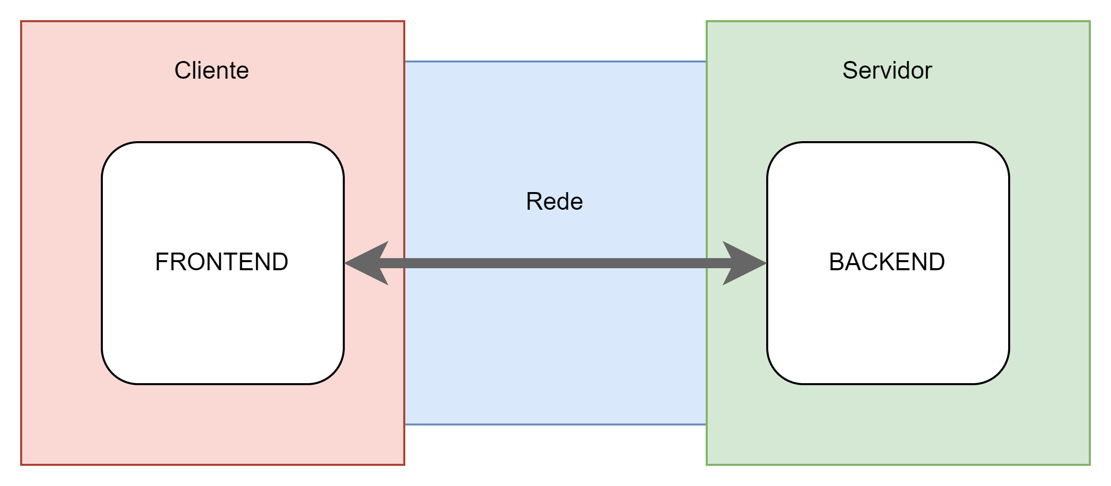 Frontend e Backend