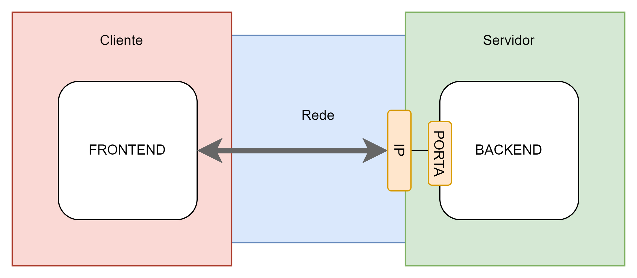 Frontend e Backend - IP e Porta