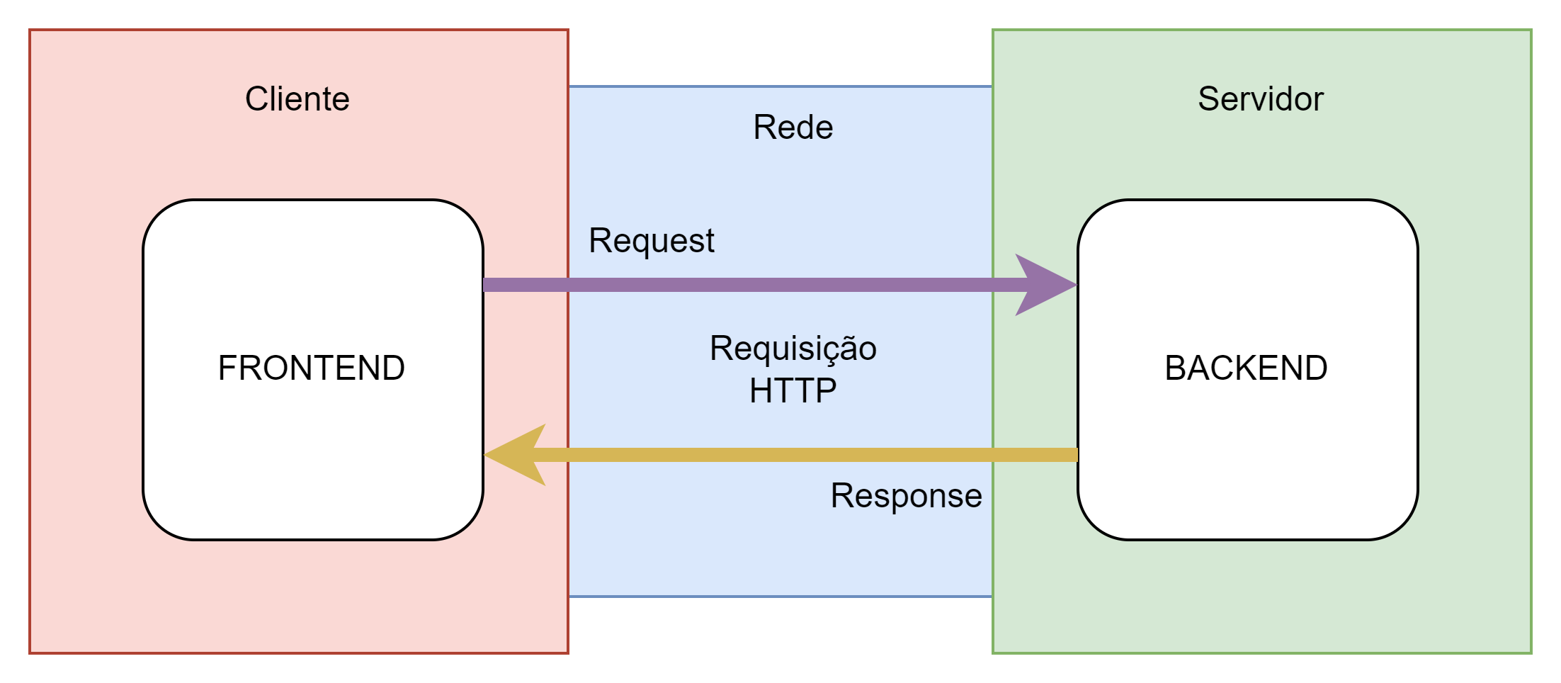 Frontend e Backend - HTTP