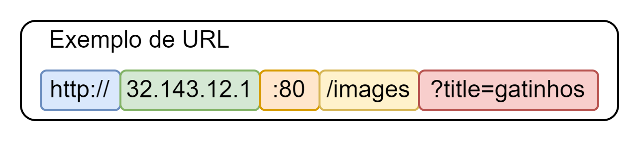 Exemplo de URL