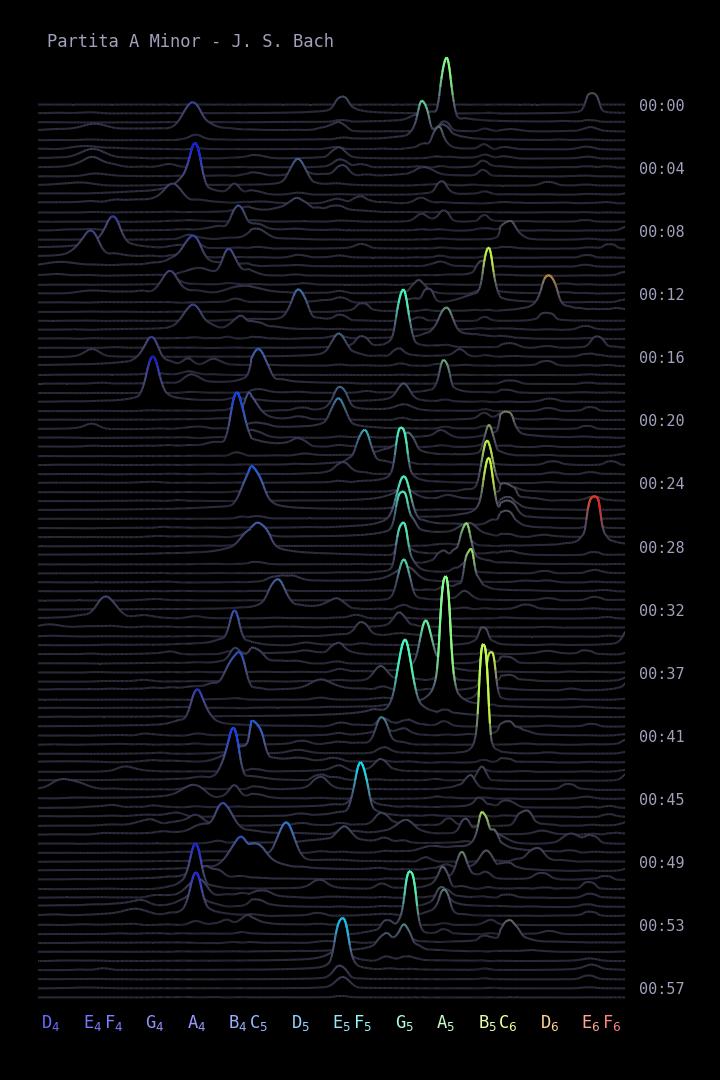 Spectrogram Example