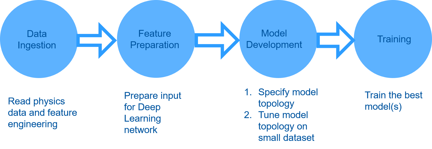 Machine learning data pipeline