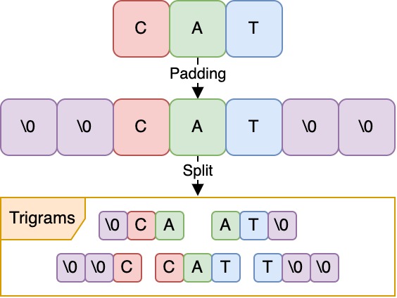 Trigrams of a cat