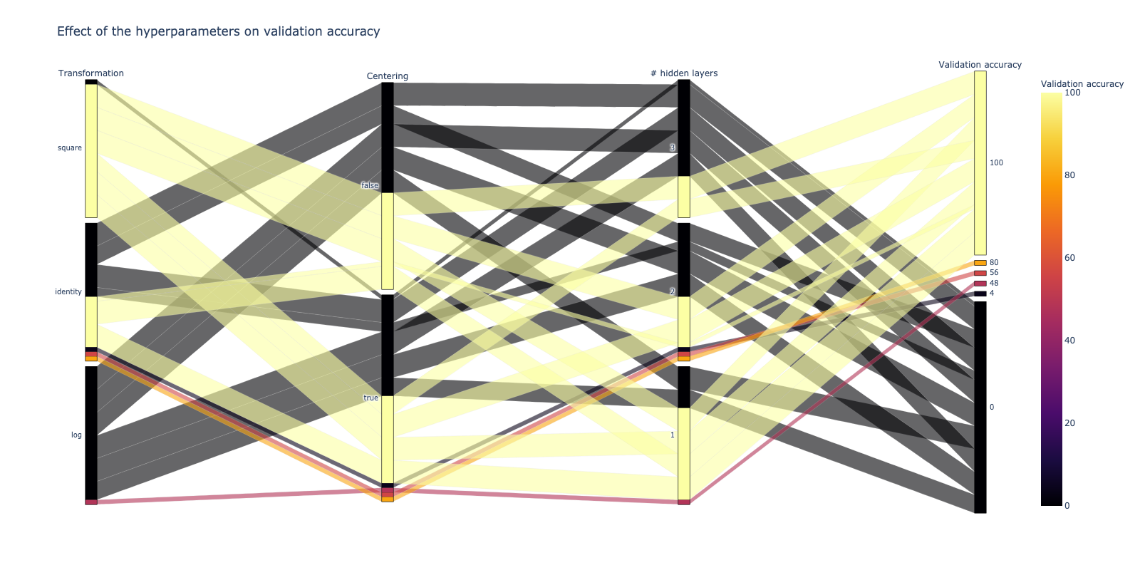 Parallel categories plot for showing the dependency of the accuracy on the hyperparameters