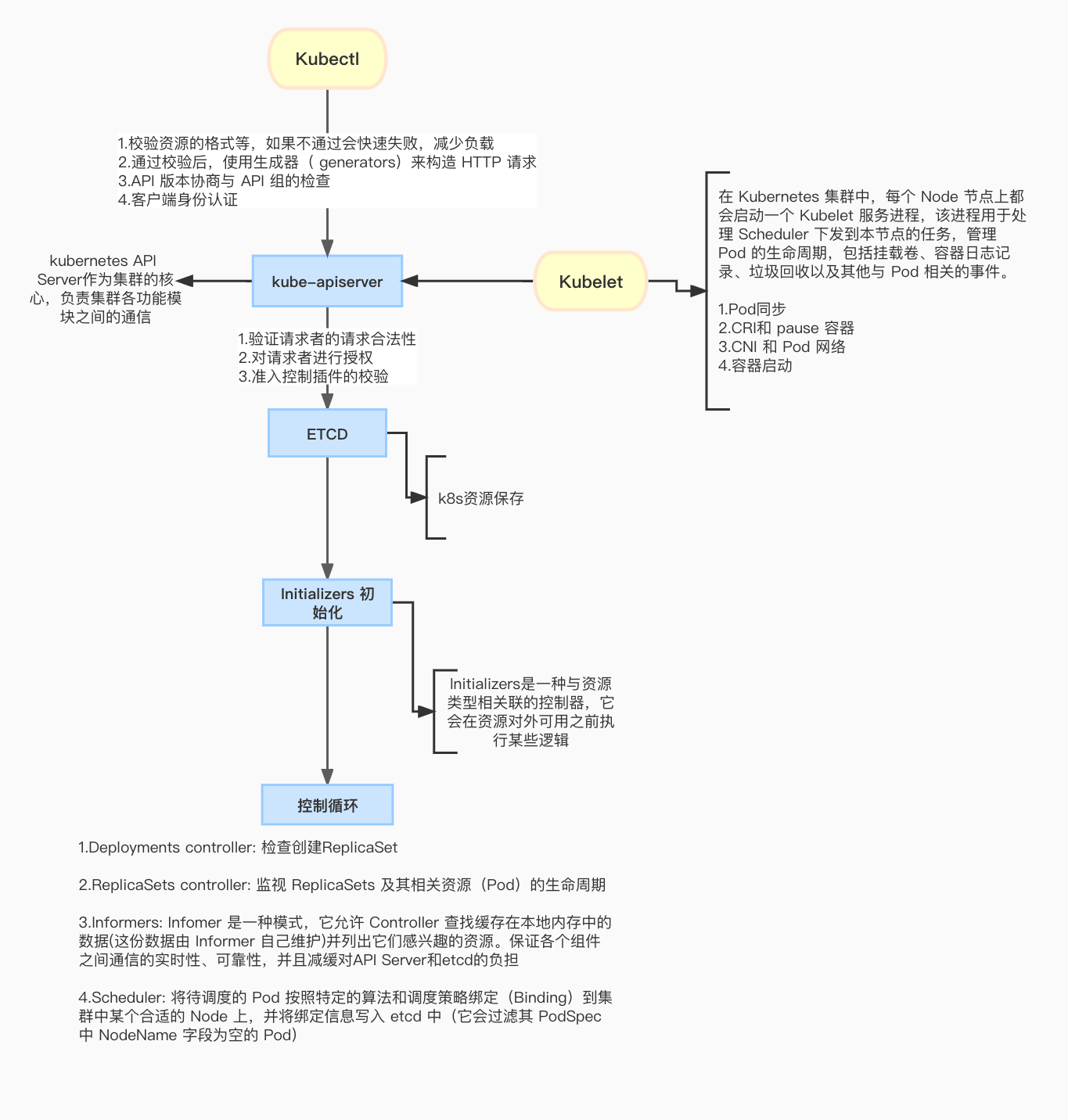 Pod创建历程