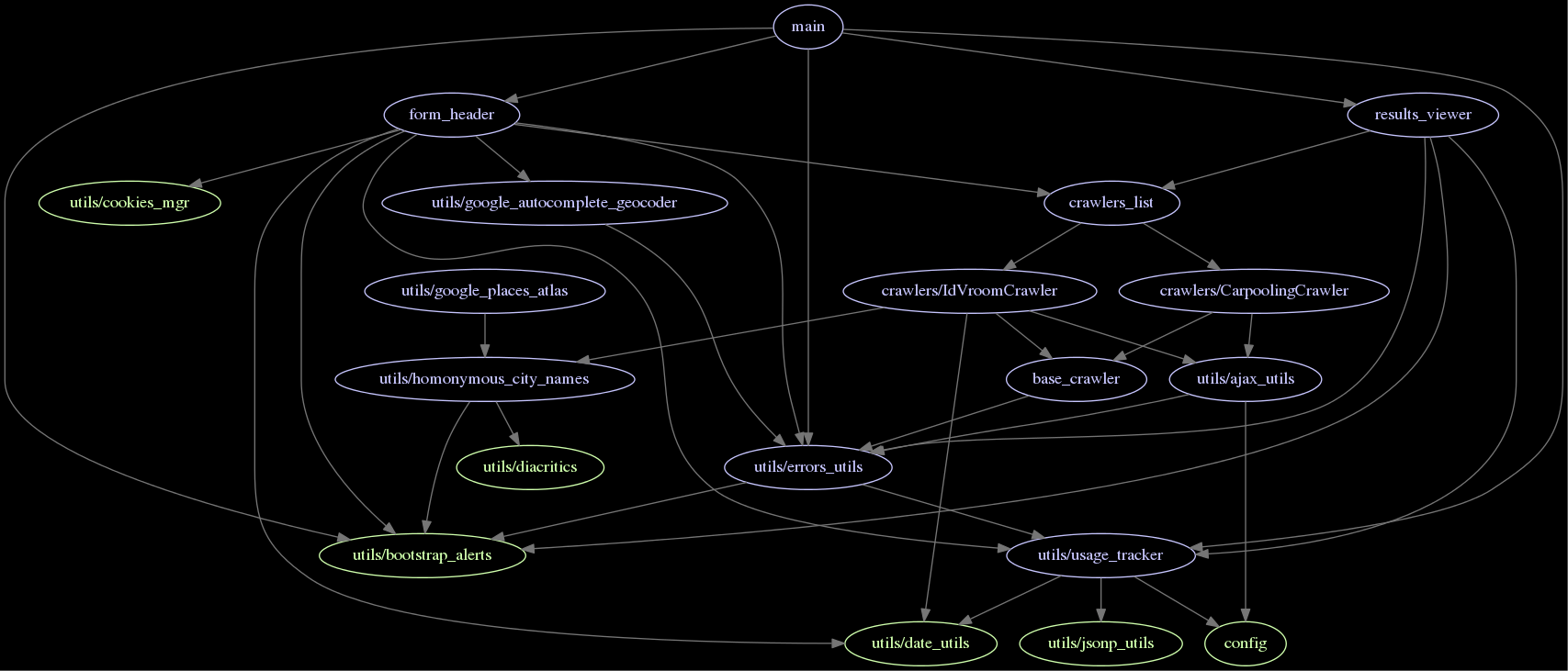 Graph of JS modules dependencies