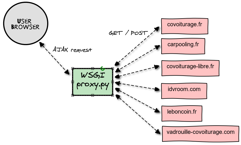 AJAX-through-proxy diagram