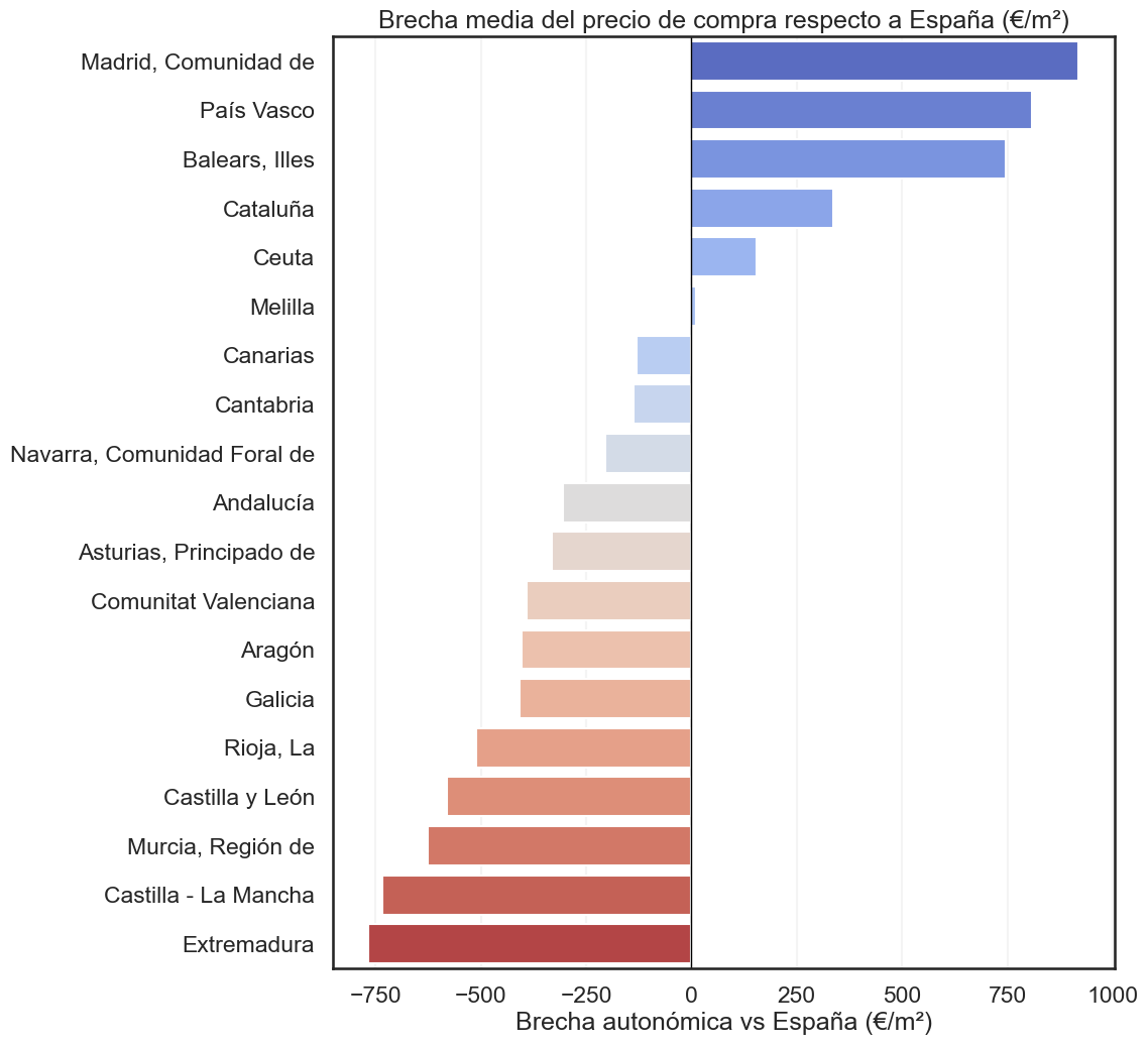 Imagen 1 del proyecto EDA Evolución Vivienda y Paro en España