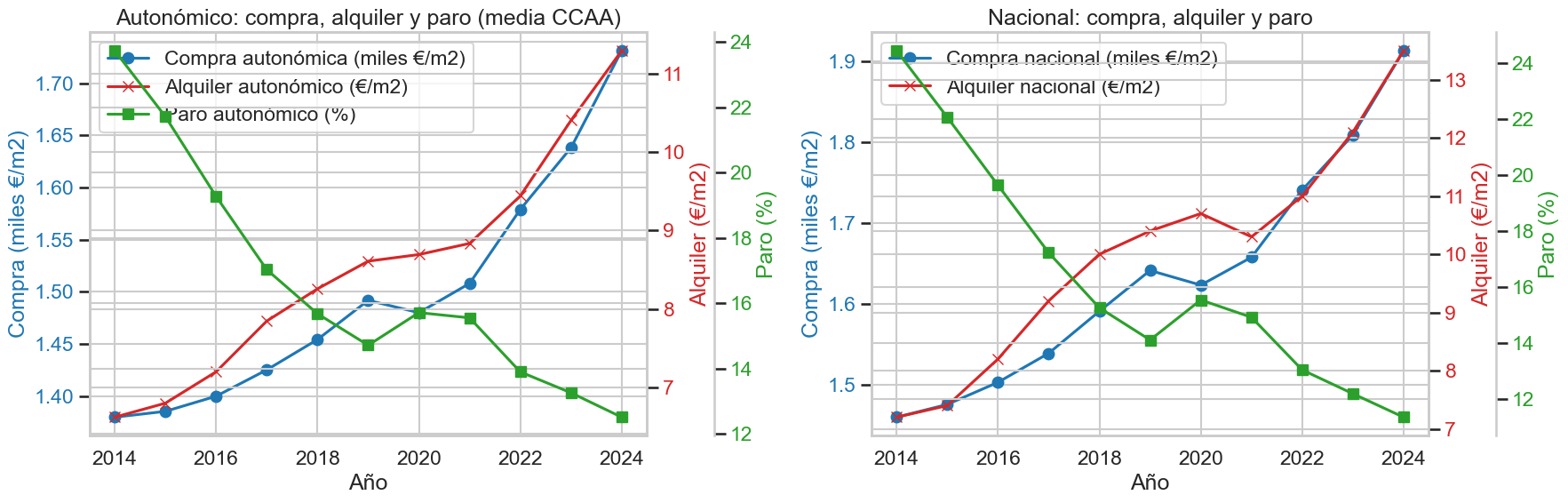 Imagen 2 del proyecto EDA Evolución Vivienda y Paro en España