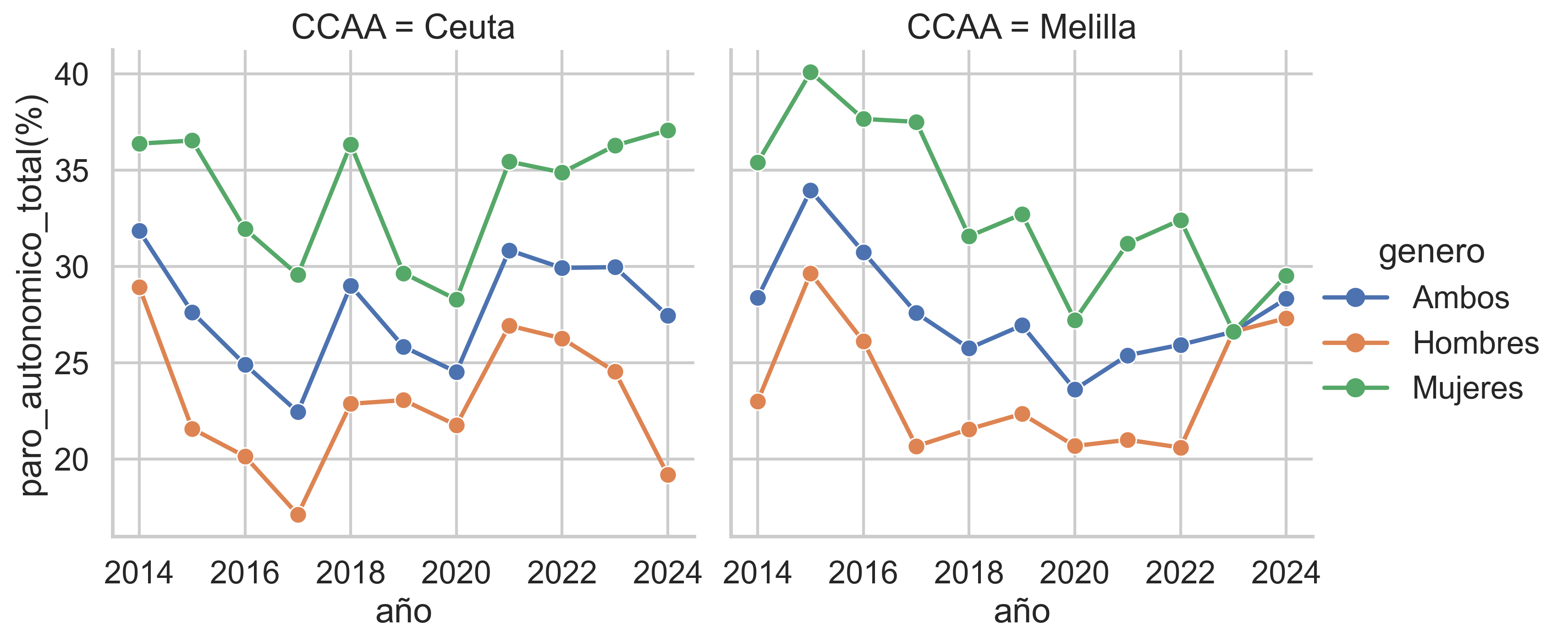 Imagen 3 del proyecto EDA Evolución Vivienda y Paro en España