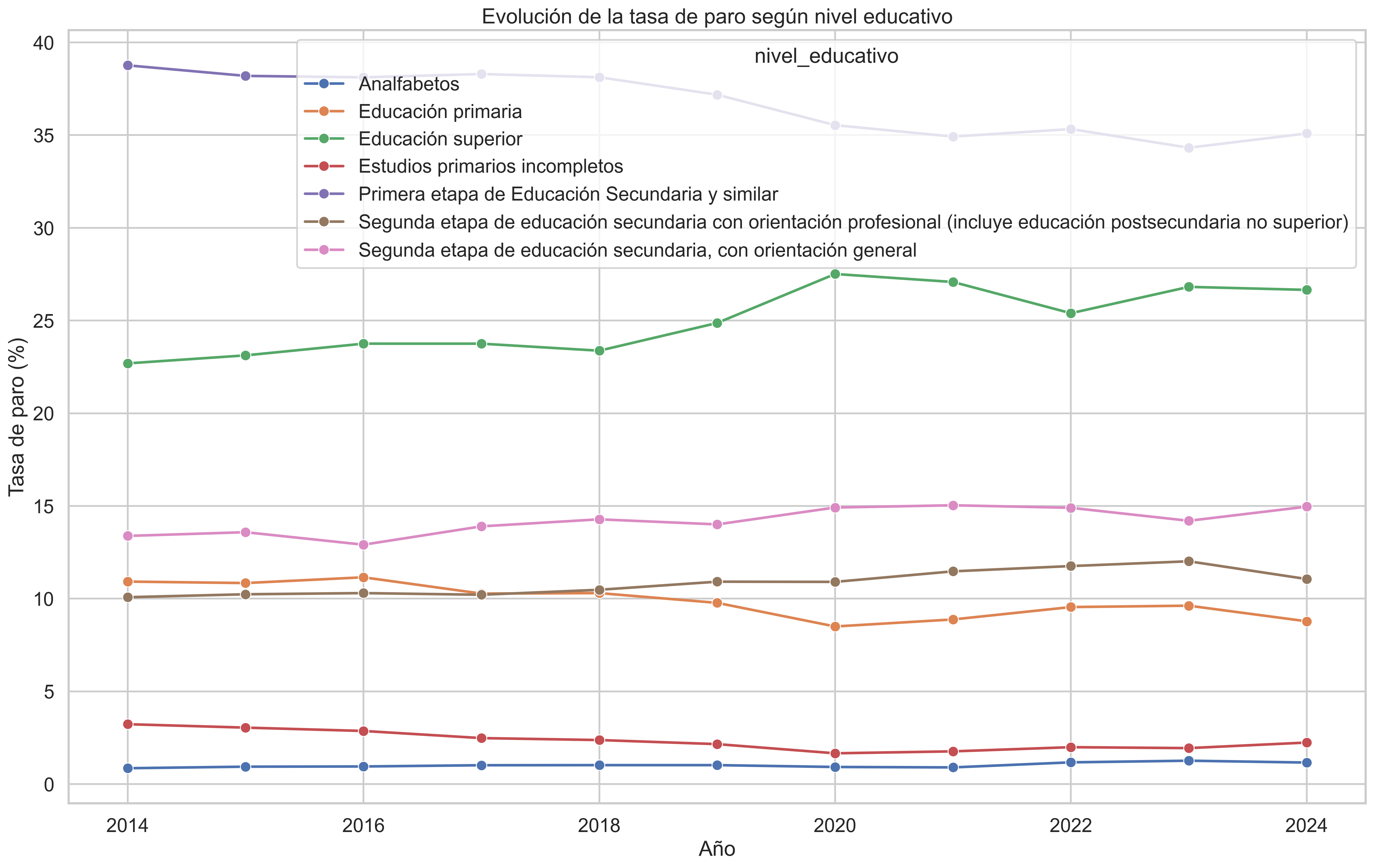 Imagen 4 del proyecto EDA Evolución Vivienda y Paro en España