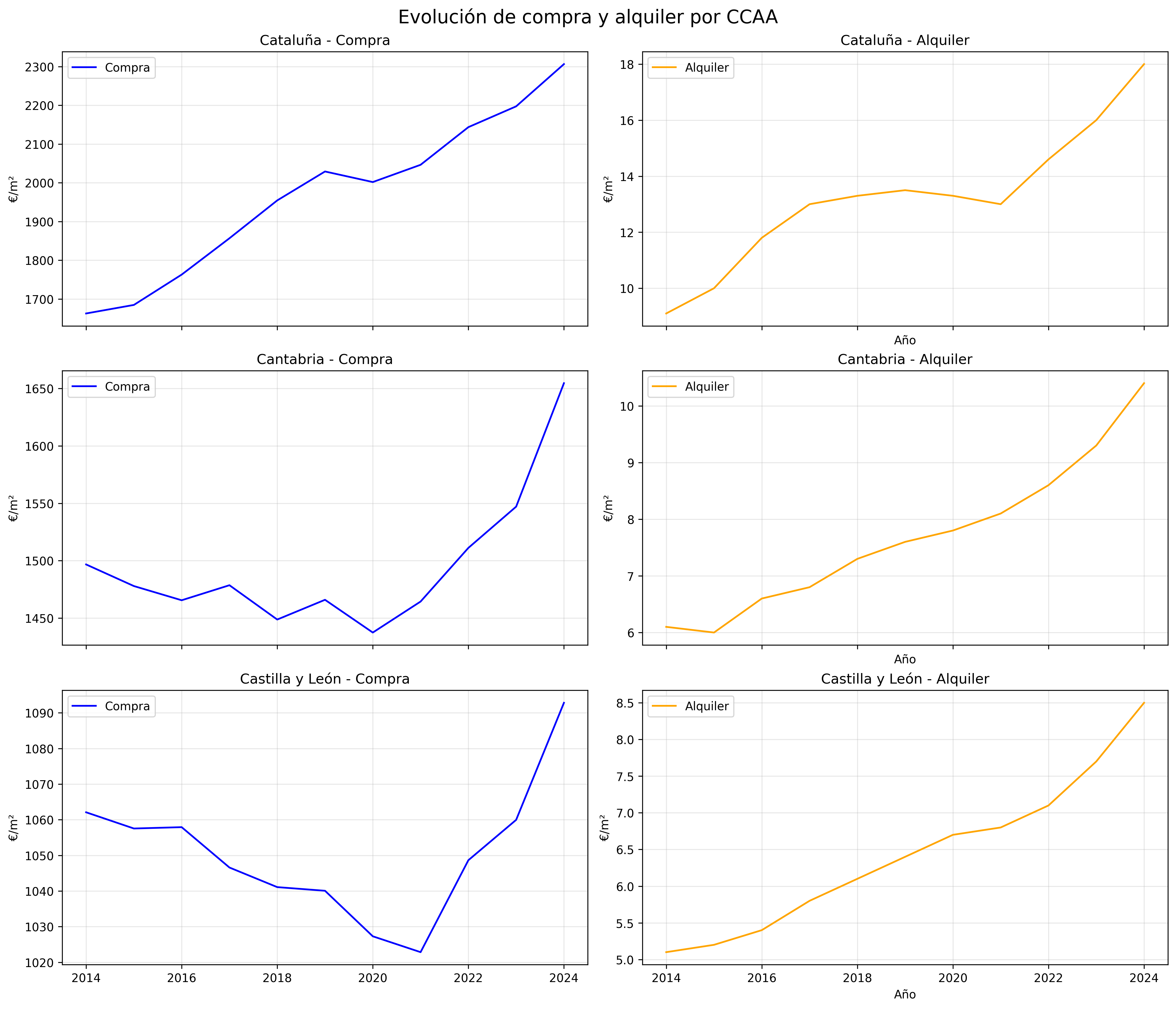 Imagen 5 del proyecto EDA Evolución Vivienda y Paro en España