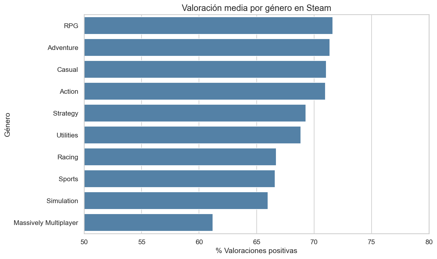 Imagen 2 del proyecto EDA Steam Store Games