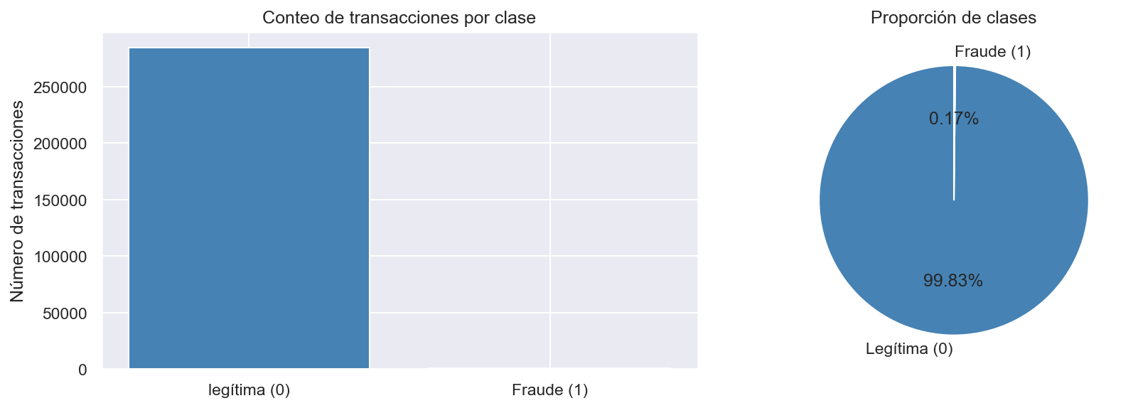 Imagen 1 del proyecto Detección de Fraude en Tarjetas de Crédito
