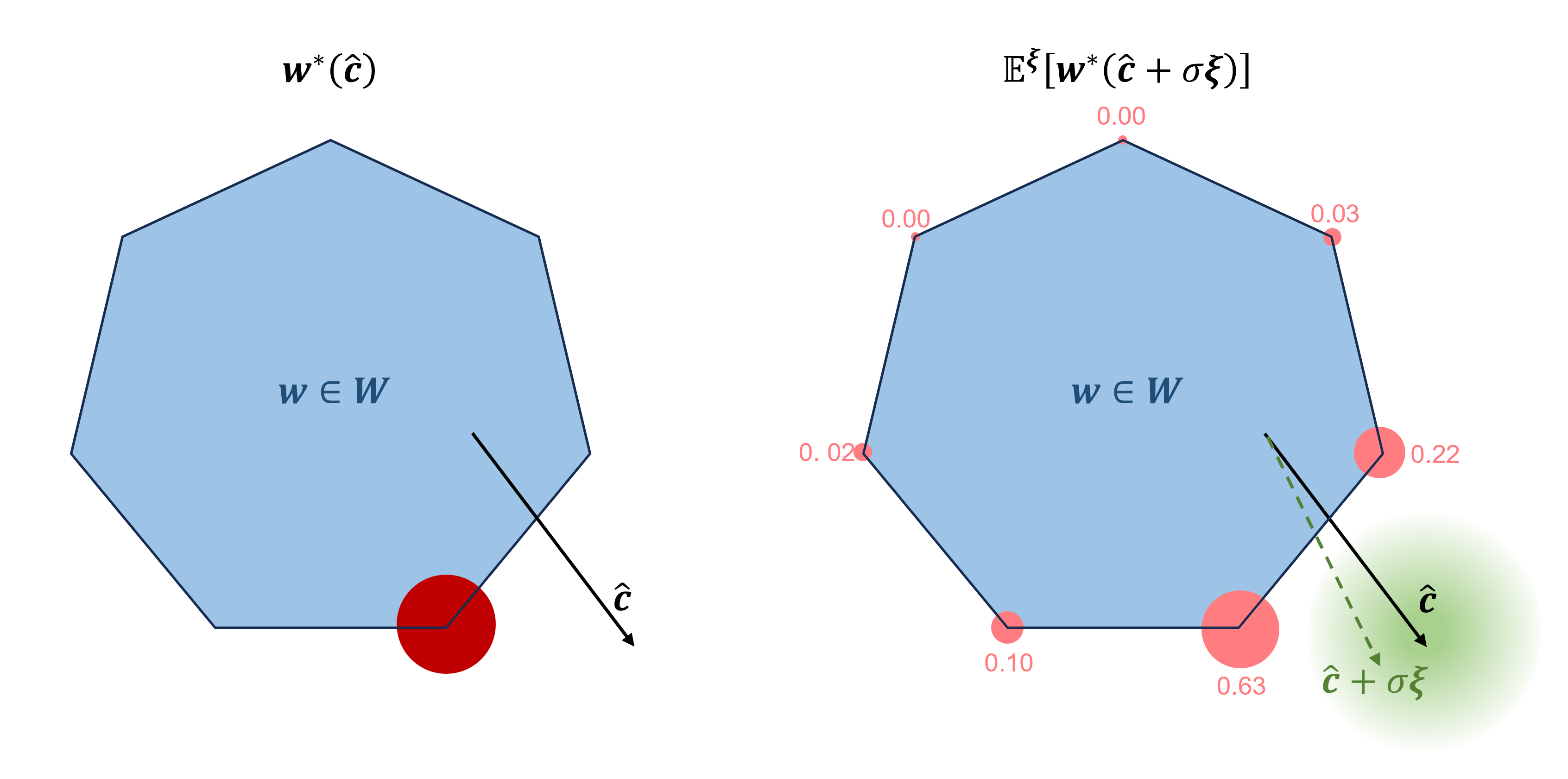 Probability Extreme Point