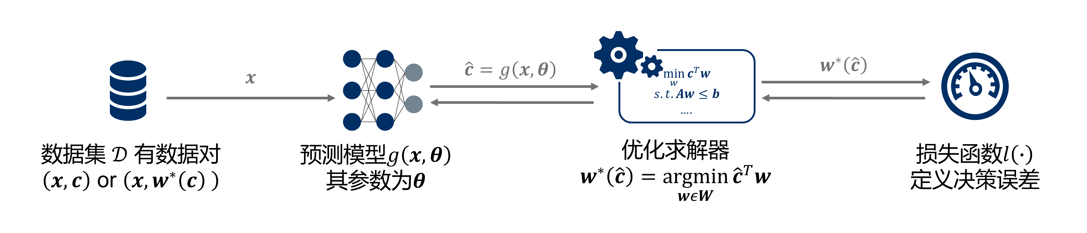 End-to-End Pipeline Framework