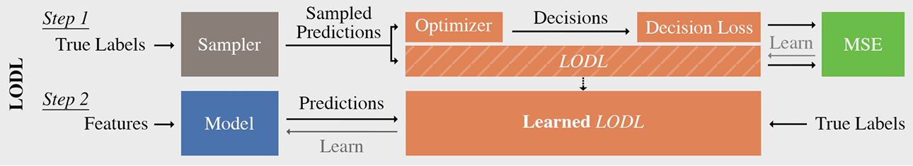 LODL Procedure