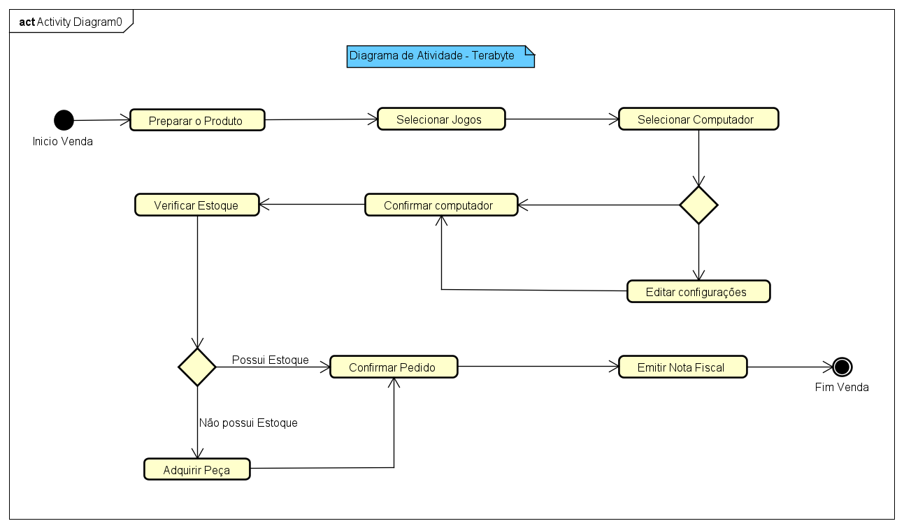 Diagrama de Atividade