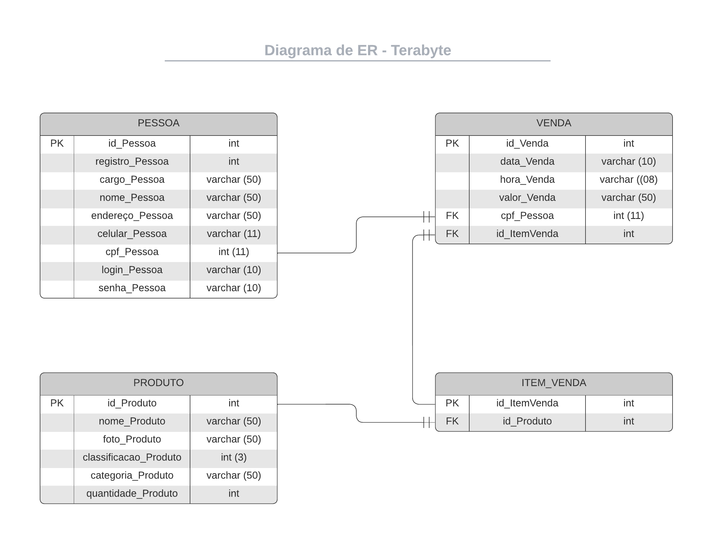 Diagrama de ER