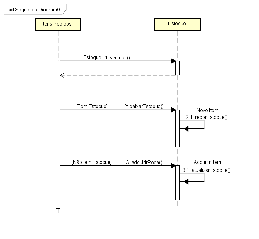 Diagrama de Sequência