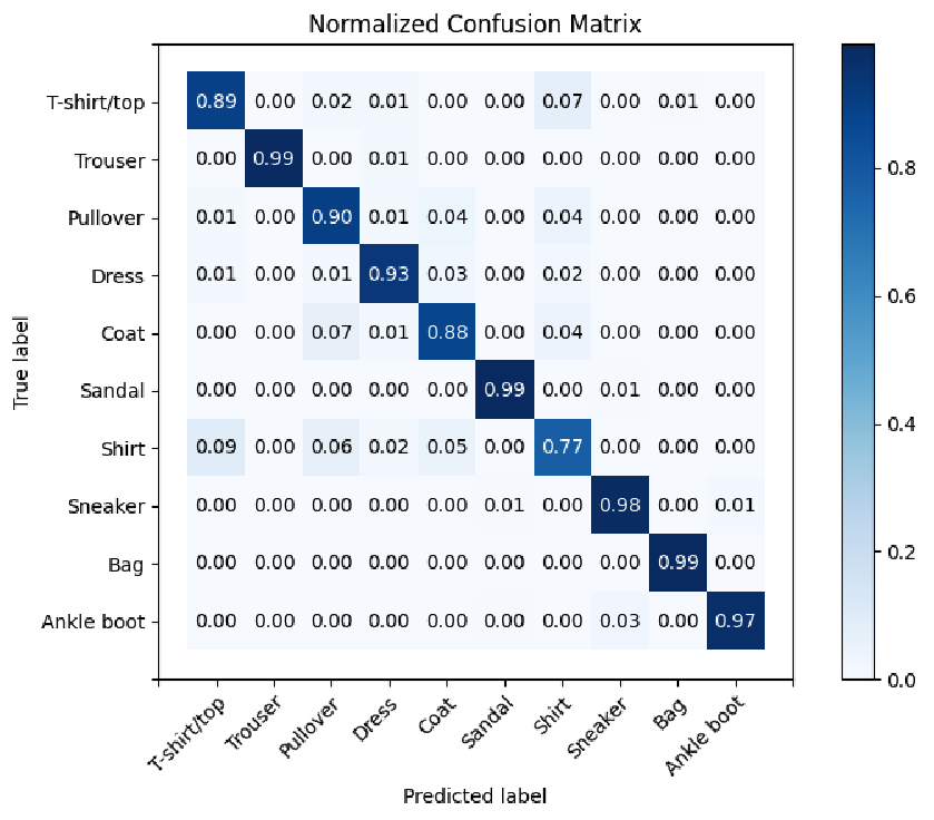 Normalized Confusion Matrix on the test dataset with the best model for the SimpleCNNModel Experiment.