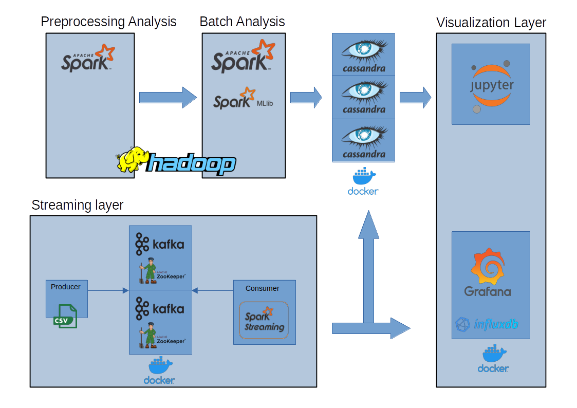 Lambda architecture