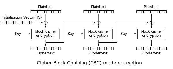 CBC Encryption