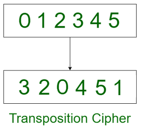 Transposition Cipher