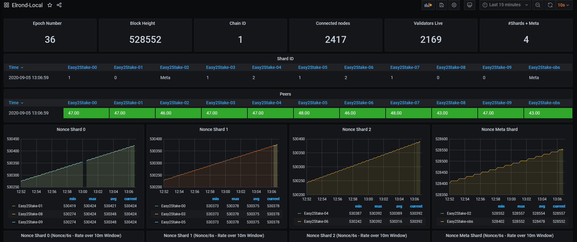 Elrond Grafana Dashboard