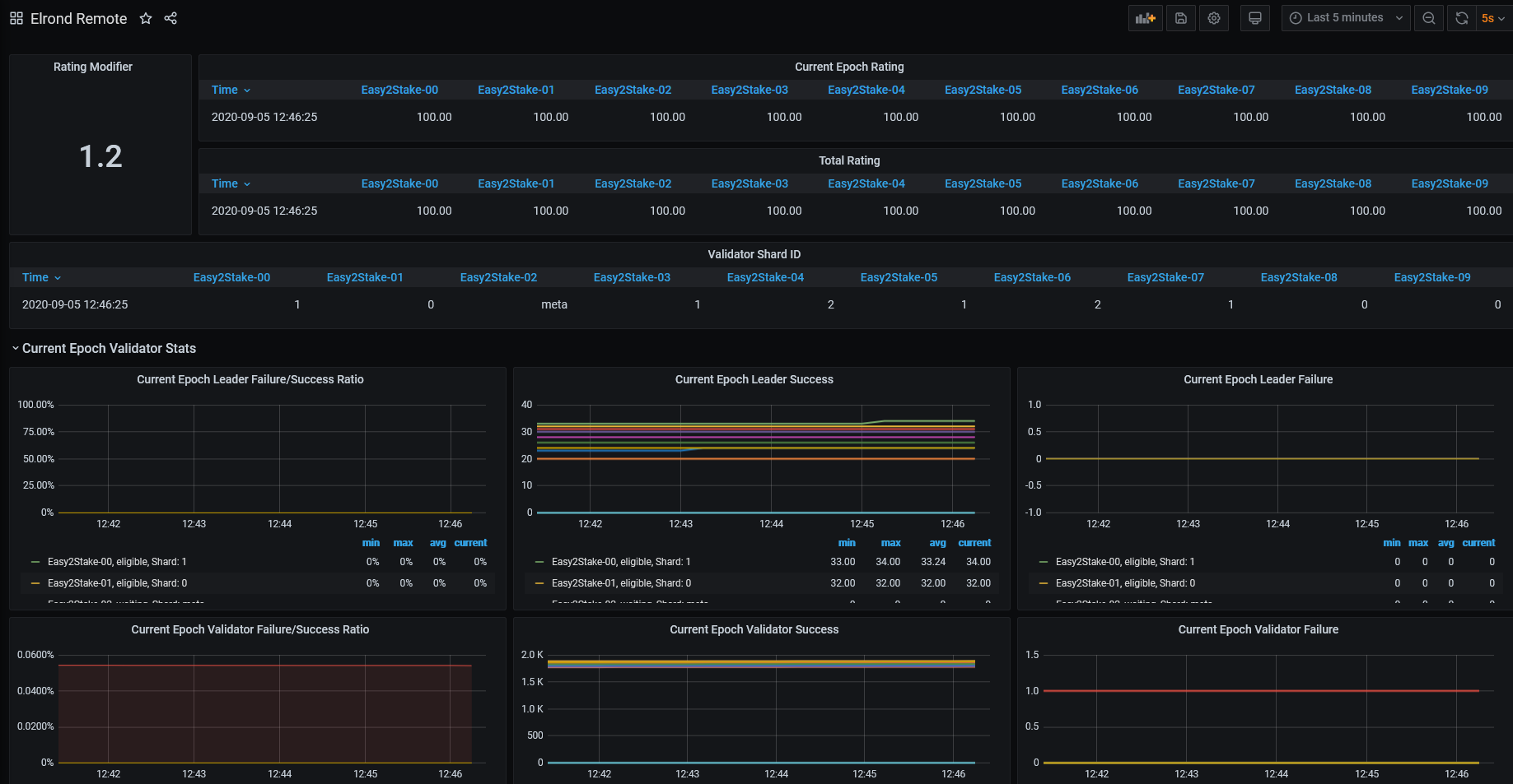 Elrond Grafana Dashboard