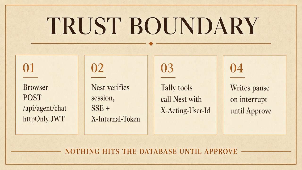 Trust boundary