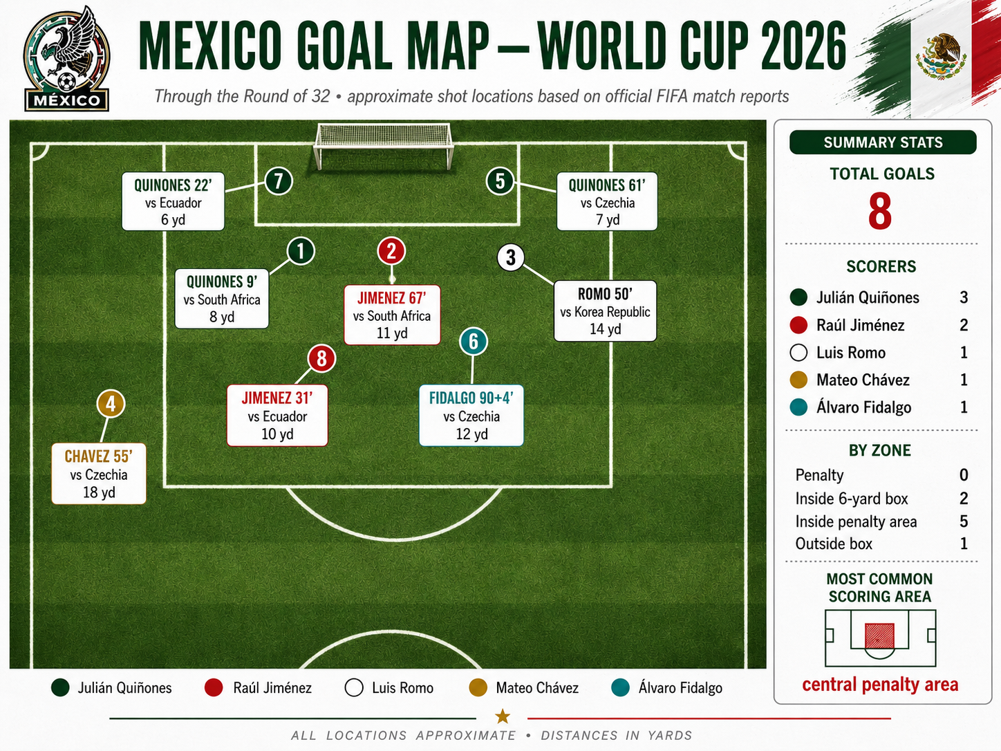 Mexico Goal Map World Cup 2026 — through Round of 32