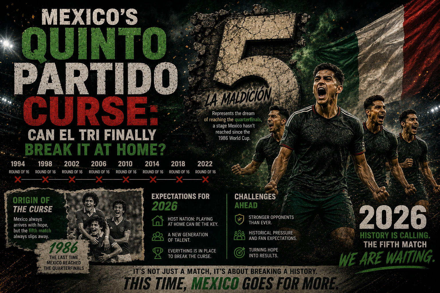 Mexico's Quinto Partido curse: 40 years of Round of 16 exits, the fifth game dream, and 2026 home advantage