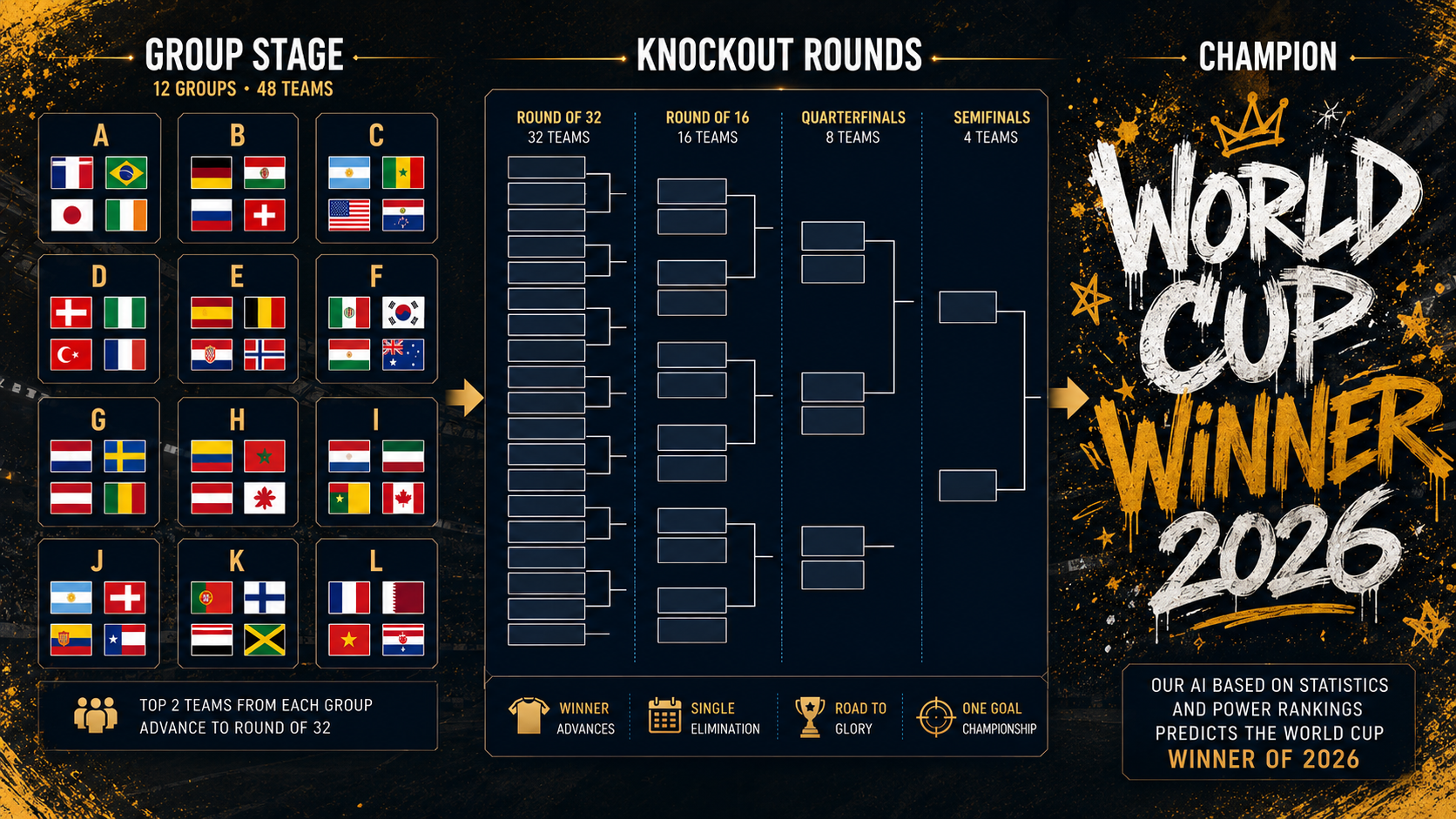 World Cup 2026 tournament bracket with all 48 teams