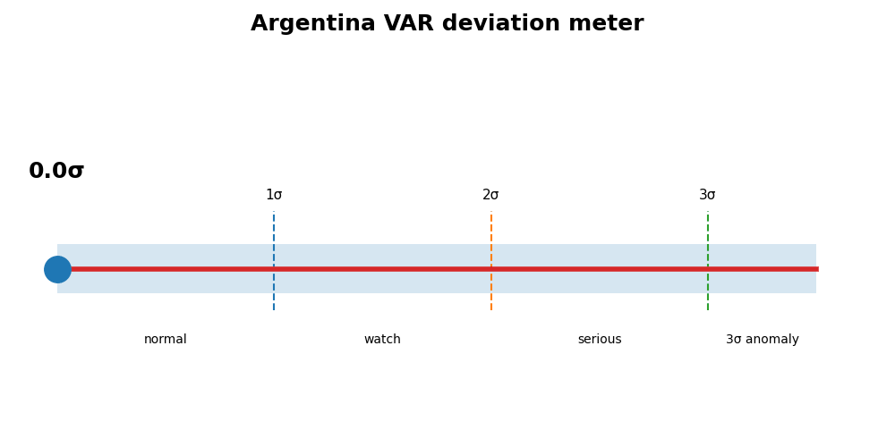 Animated sigma meter showing Argentina's VAR z-score crossing into the 3-sigma anomaly zone