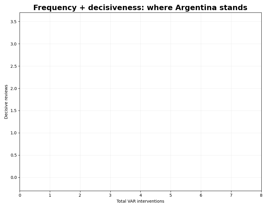 Animated scatter plot of total VAR frequency versus decisive reviews for every World Cup 2026 team, Argentina in the top-right