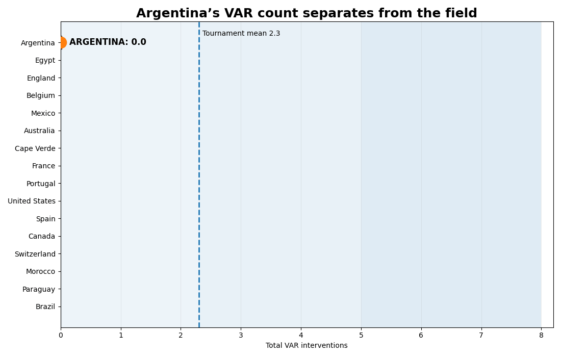Animated bar ranking of VAR interventions by World Cup 2026 team, with Argentina pulling clear of the field into the danger zone