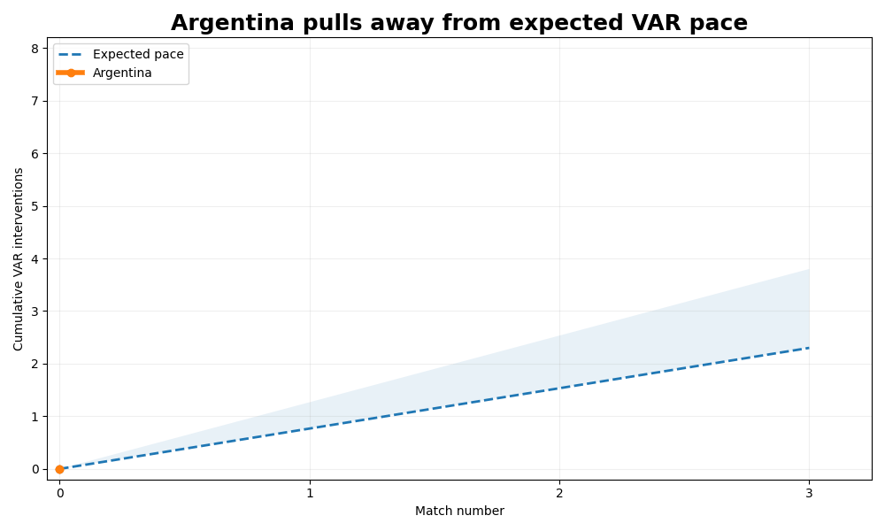 Animated line chart: Argentina's cumulative VAR count pulling away from the expected average pace across three matches